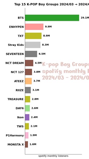 This ranking will make someone MAD 😤 Top 15 K-POP Boy Groups by Spotify Monthly Listeners 2024-2026 Bar Chart Race 🏆 이 순위 인정? YES or NO 👇 Follow @kpopdatalab for daily K-Pop data ## #kpop #kpopdata #kpopchart