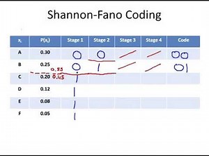 Shannon Fano Coding Data Compression 1