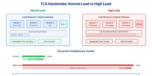 TLS Handshake Latency: When Your Load Balancer Becomes a Bottleneck