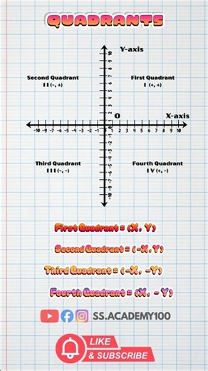 Quadrants Trick You’ll NEVER Forget 🔥 #learningmadeeasy #maths #trythatinasmalltown #education