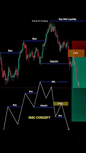 Simplified Smart Money Concepts for beginners #trading #priceaction #forex #smc