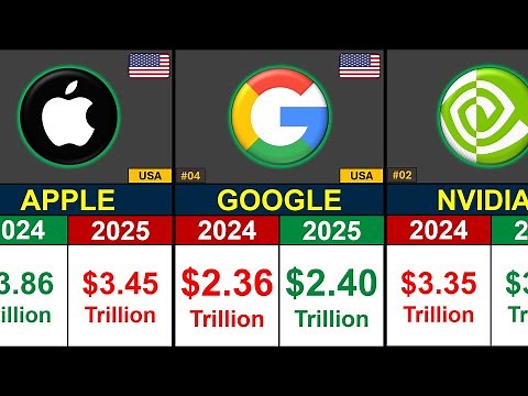 World’s Richest Companies Comparison 2024-2025 | Global Rank