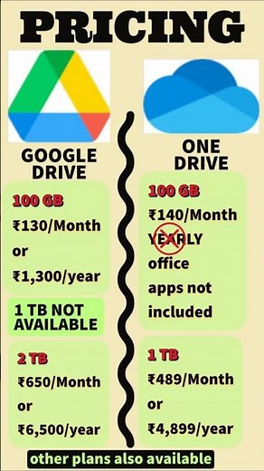 GOOGLE DRIVE VS ONE DRIVE PRICING AND FEATURES COMPARISON