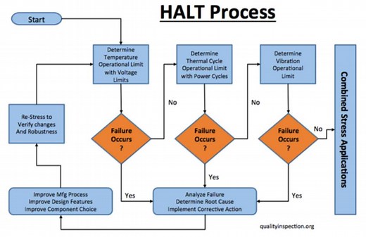 HALT Testing (Highly Accelerated Life Test) - Sofeast