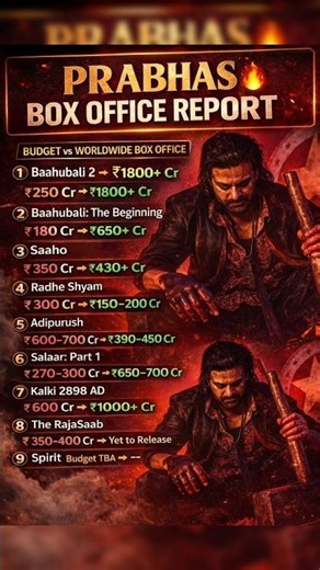 From Baahubali to RajaSaab 🔥 Prabhas Box Office Journey