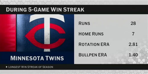 15K views · 112 reactions | The Twins are on a five-game winning streak and Byron Buxton is playing at an All-Star level  "He's the best center fielder in the game. When he's healthy, there's no debate." - Harold Reynolds | MLB Network | Facebook