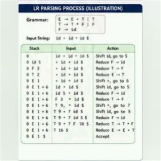 Last minute revision 🔥|Unit 2 compiler design notes 📚