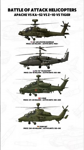 Apache vs Ka-52 vs Z-10 vs Tiger — Ultimate Attack Helicopter Showdown (2025)