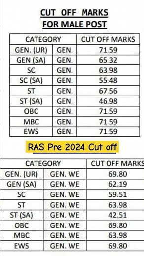 RAS Pre 2024 Cut off | RAS pre Result 2025