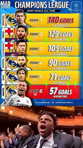 Champions League All-Time Top Scorers 2025 🔥⚽