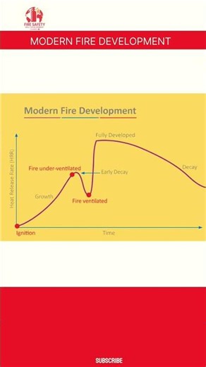 Modern Fire Development | Stages of Fire | 🔥