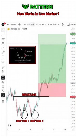 How the W Pattern Works 📈 Live Market Example #shorts #shortsfeed