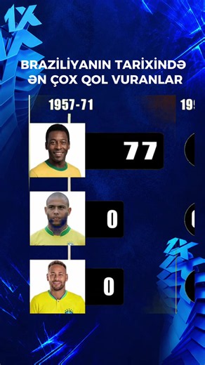Braziliya milli komandasının ən çox qol vuran futbolçuları