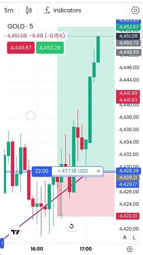 "Gold big Move Smart Traders ke liye Ready Ho Jao #goldmarket #gold #trading Forex market"