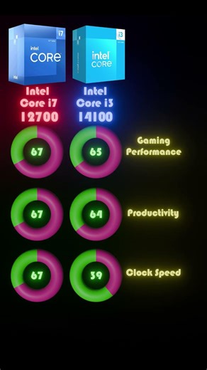 Core i7 12700 vs Core i3 14100
