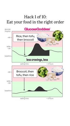 An important note: it's not always possible or enjoyable to decompose your meal like this. But try to do it whenever it's easy, since this hack can have such a big impact on your glucose levels. Also: You don’t need to wait between the foods! I like just remembering veggies first, and carbs towards the end of the meal when it’s easy. ❤️ The science: 🧬Alpana P Shukla et al., “Food order has a significant impact on postprandial glucose and insulin levels.” Diabetes care 38, no. 7 (2015): e98-e99.