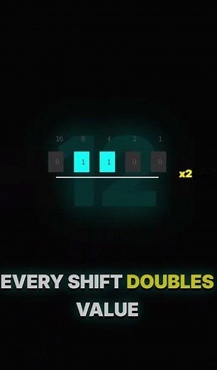 Multiply Any Number by 2 Using shift Operator | Bit Trick #shorts
