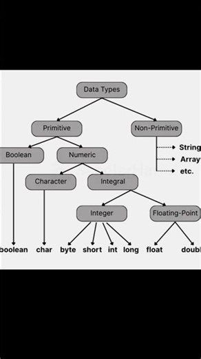 Java data types 🧑‍💻🧑‍💻💥💯#viral #java#coding