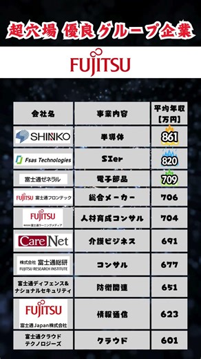 【5大SIer志望必見！】富士通のグループ企業もエントリーしよう。#就活 #転職 #企業研究 #27卒