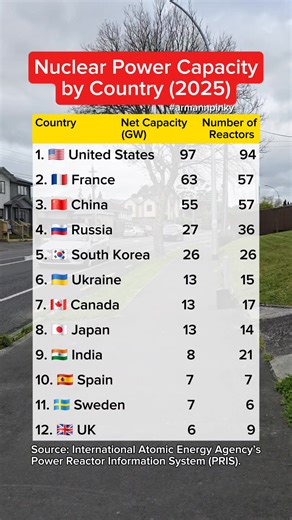 169K views · 220 reactions | Nuclear power capacity by country in 2025. #nuclearpower #usa #canada #uk | Arman Fernando Andres | Facebook