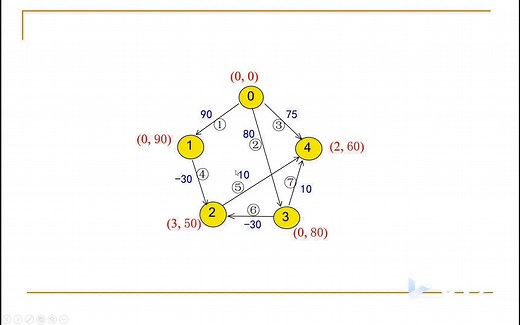 最短路径（二）Bellman-Ford算法