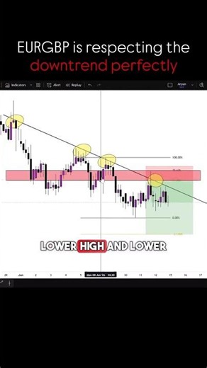 EURGBP IS RESPECTING THE DOWNTREND PERFECTLY