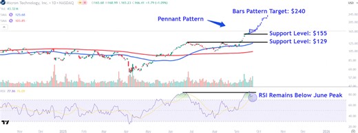 Watch These Micron Stock Price Levels After Memory Chip Maker Reports Strong Earnings