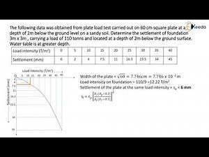Numericals Plate Load Test