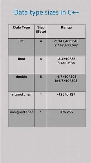 Data Type Sizes in C++ | #cpp #datatypes #variables