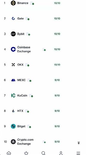 实力出圈！HTX 24小时交易量跻身前8，Web3 竞争新格局#HTXDAO #Bitcoin #Blockchain #Web3 #HTX #Huobi #Crypto2026