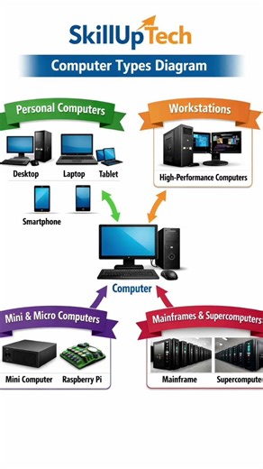 Computer Types Explained | SkillUpTech Shorts | Types of computer | Computer ke Prakar | Parts of PC