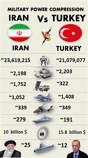 Turkey vs Iran Military Strength – Who Is More Powerful?