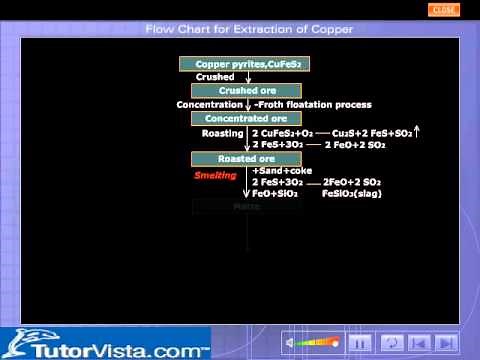 Extraction of Copper