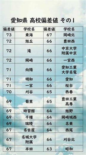 愛知県高校偏差値ランキング【73〜63】 #高校受験#愛知県#高校#偏差値#受験生#Shorts#愛知