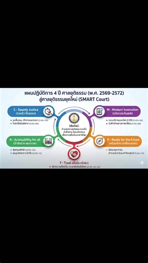 ความรู้รอบตัว วิสัยทัศน์ศาลยุติธรรม พันธกิจ นโยบายประธานศาลฎีกา =แผนยุทธศาสตร์ สู่แผนปฏิบัติการ 4 ปี ให้เกิดเป็นรูปธรรม #สอบราชการ #เหนื่อยนะแต่ไม่เคยท้อ #ภาพในอนาคต #emiamily