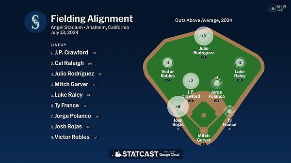 Fielding alignment for Seattle, July 13 vs Angels | 07/13/2024