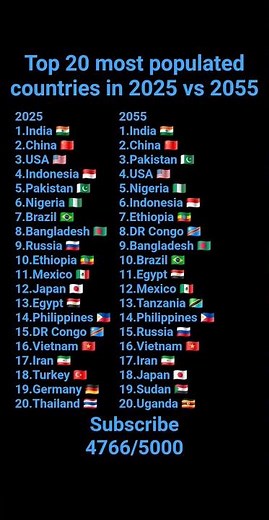 Top 20 most populated countries in 2025 vs 2055