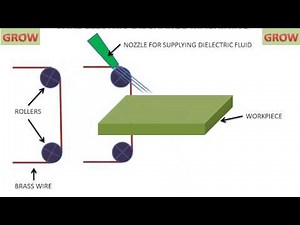 Wire Electric Discharge Machining (Wire EDM)