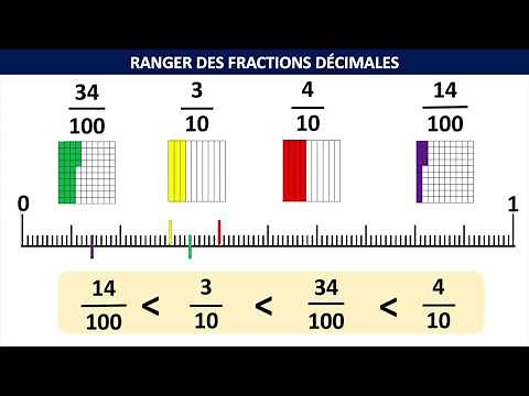 Fractions décimales (1) : comparer et ranger à l'aide d'une droite graduée.