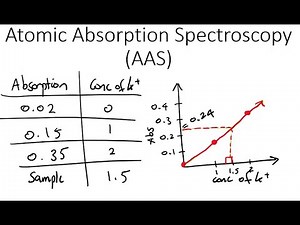Atomic Absorption Spectroscopy