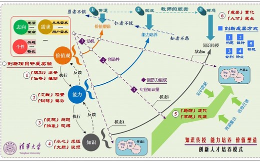 创新人才培养模式与项目要领（59分钟）