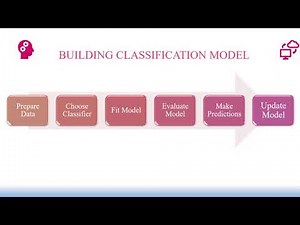 Machine Learning (Classification) using MATLAB تعلم الآلة باستخدام الماتلاب