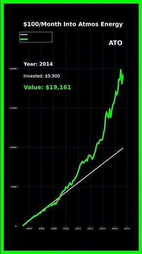 What If You Invested $100/Month Into Atmos Energy?