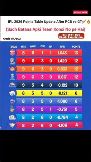 IPL 2026 Updated Points Table/IPL 2026 Points Table After 42 Matches#gugugaga #ipl2026 #bassboosted