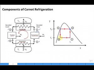 Quick Overview Carnot Refrigeration Cycle