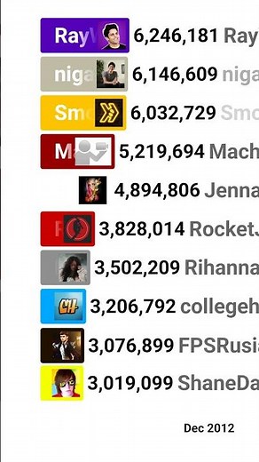 Top 20 Most Subscribed YouTube Channels Ever (2005-2025) #mrbeast #subcount #viralvideo