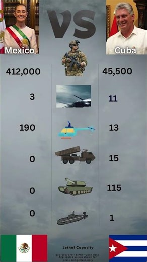 Mexico vs Cuba — Military Comparison