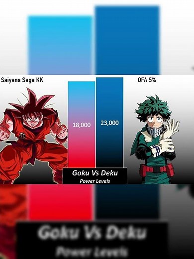 Goku vs Deku | Power Level Battle 💥 #shorts