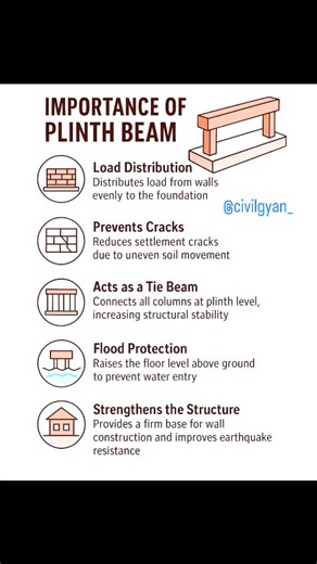 84 shares · 3 comments | Benefits of Plinth Beam....樂樂 Prevents Settlement of Walls Provides Uniform Load Distribution Increases Building Stability Acts as a Tie Beam Resists Ground Movement Prevents Cracks in Walls Serves as a Damp Barrier Provides Level Surface #civilgyan_8 #civilgyan_ | Sonu Kumar Sharma | Facebook
