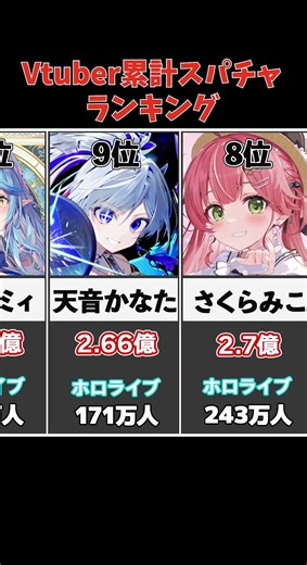 【スパチャ額】VtuberランキングTOP20 #Vtuber #ホロライブ #にじさんじ